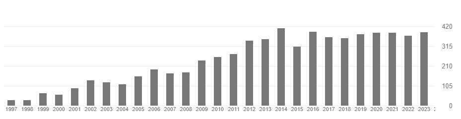 Academic Citation History