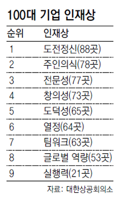 기업이 바라는 인재상 2013